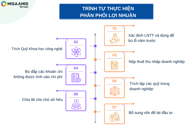 Trình tự thực hiện phân phối lợi nhuận