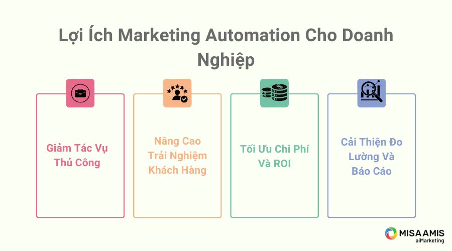 Lợi ích mà của Marketing Automation