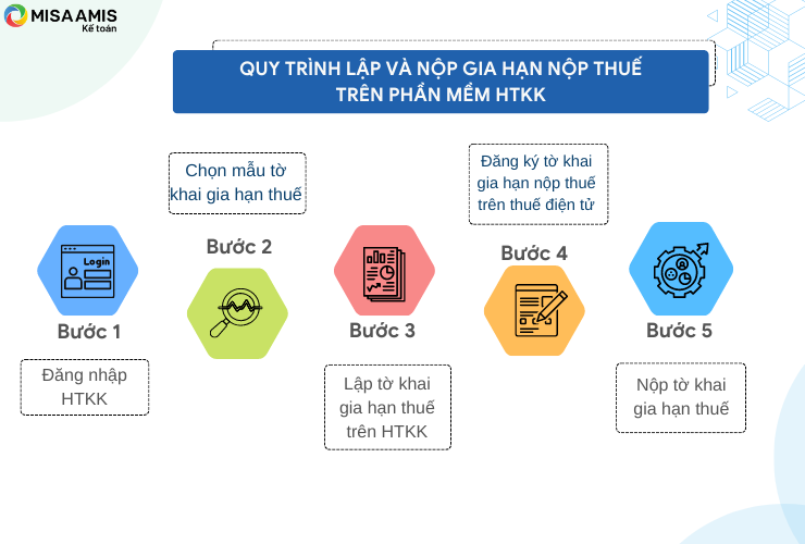 Quy trình lập và nộp gia hạn nộp thuế