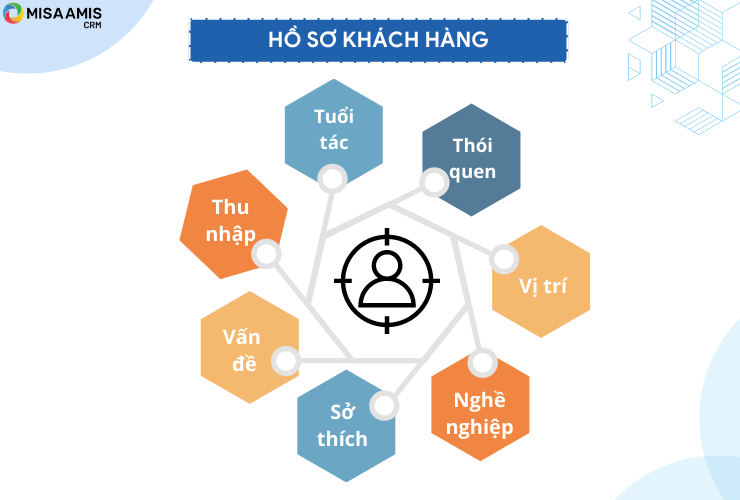 Việc có được hồ sơ khách hàng chính xác là 1 bước khởi đầu tốt trong việc áp dụng mô hình Canvas