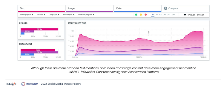 Khảo sát của Hubspot năm 2022 về thời gian đăng bài hiệu quả nhất trên các nền tảng (Ảnh : Cleverads)