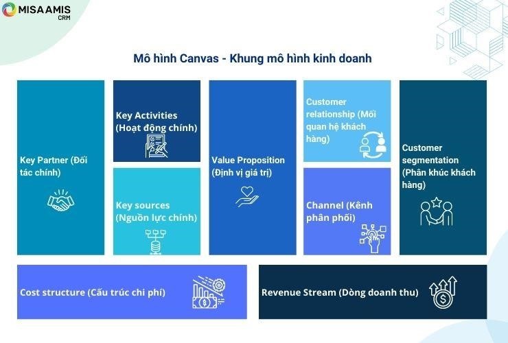 Mô hình Canvas cùng 9 khối xây dựng