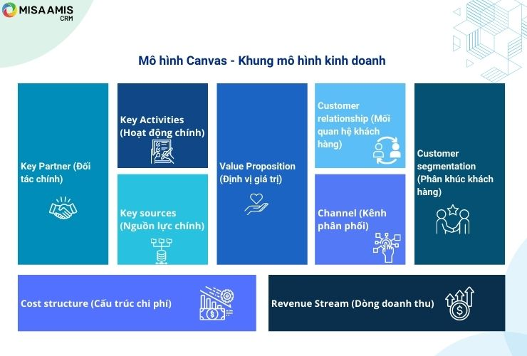 9 thành phần của mô hình Canvas