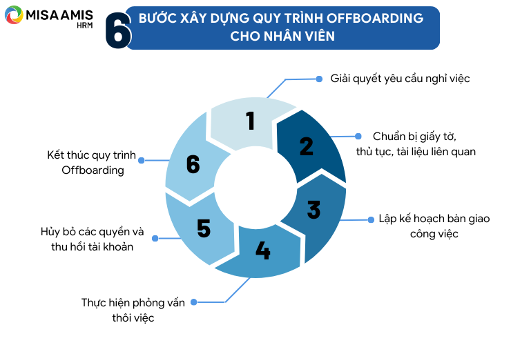 Các bước xây dựng quy trình Onboarding cho nhân viên