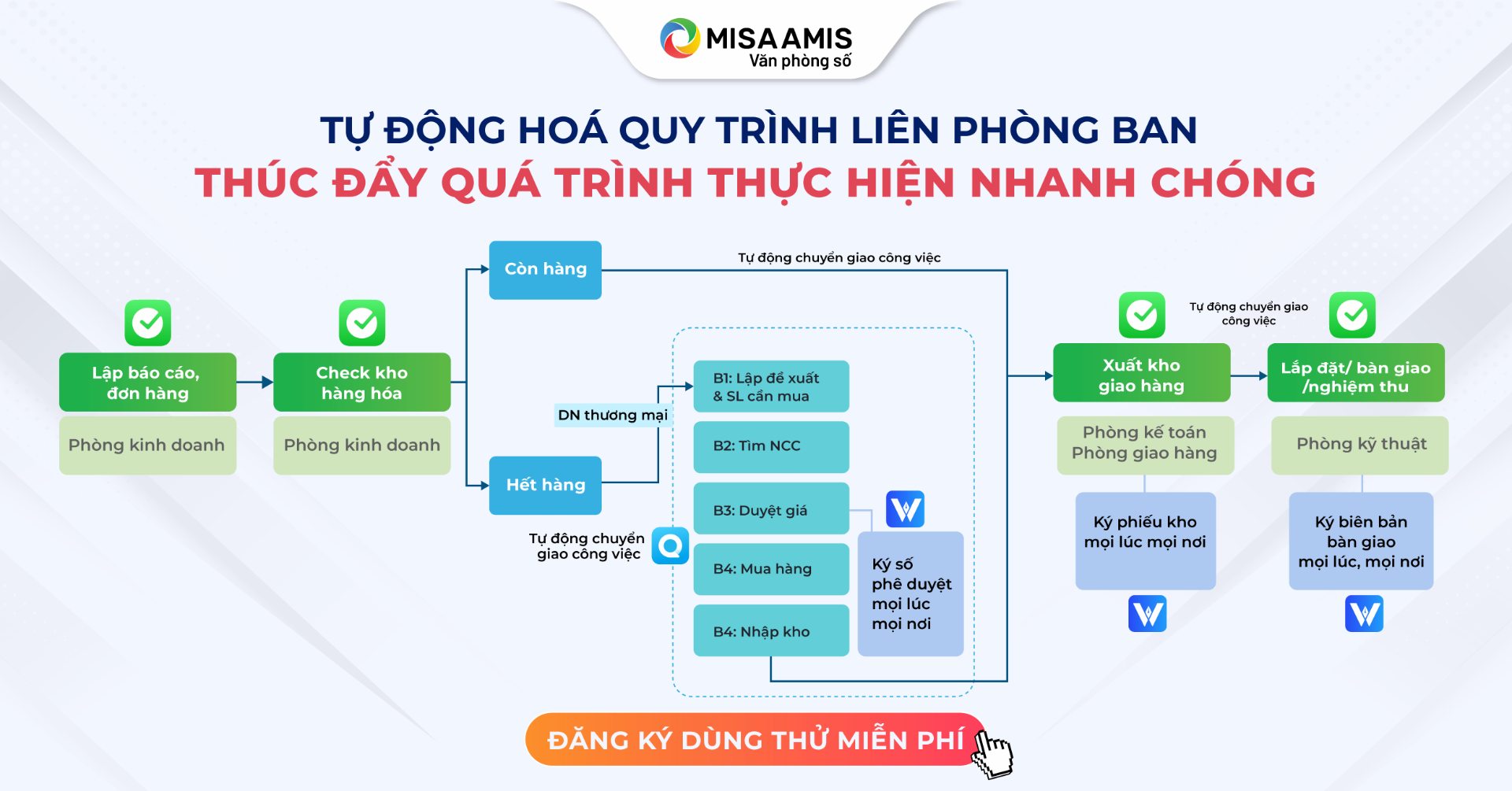 tự động hóa quy trình liên phòng ban với misa amis