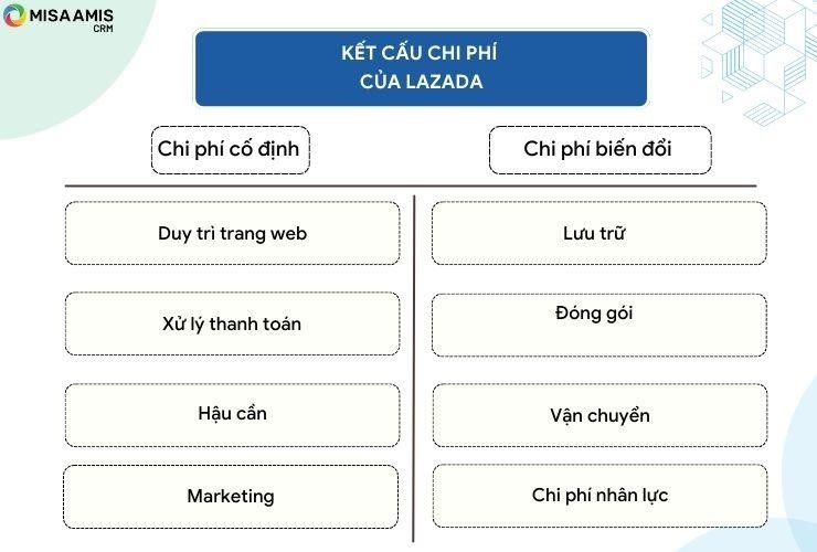 Sơ đồ kết cấu chi phí của Lazada