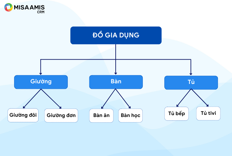 Một ví dụ đơn giản về việc phân cấp sản phẩm