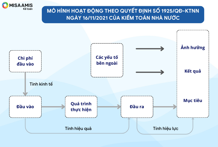 Mô hình hoạt động của Kiểm toán Nhà nước 