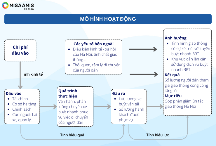 mô hình hoạt động kiểm toán 