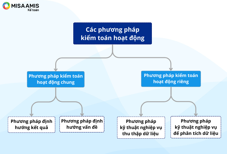 Các phương pháp kiểm toán hoạt động