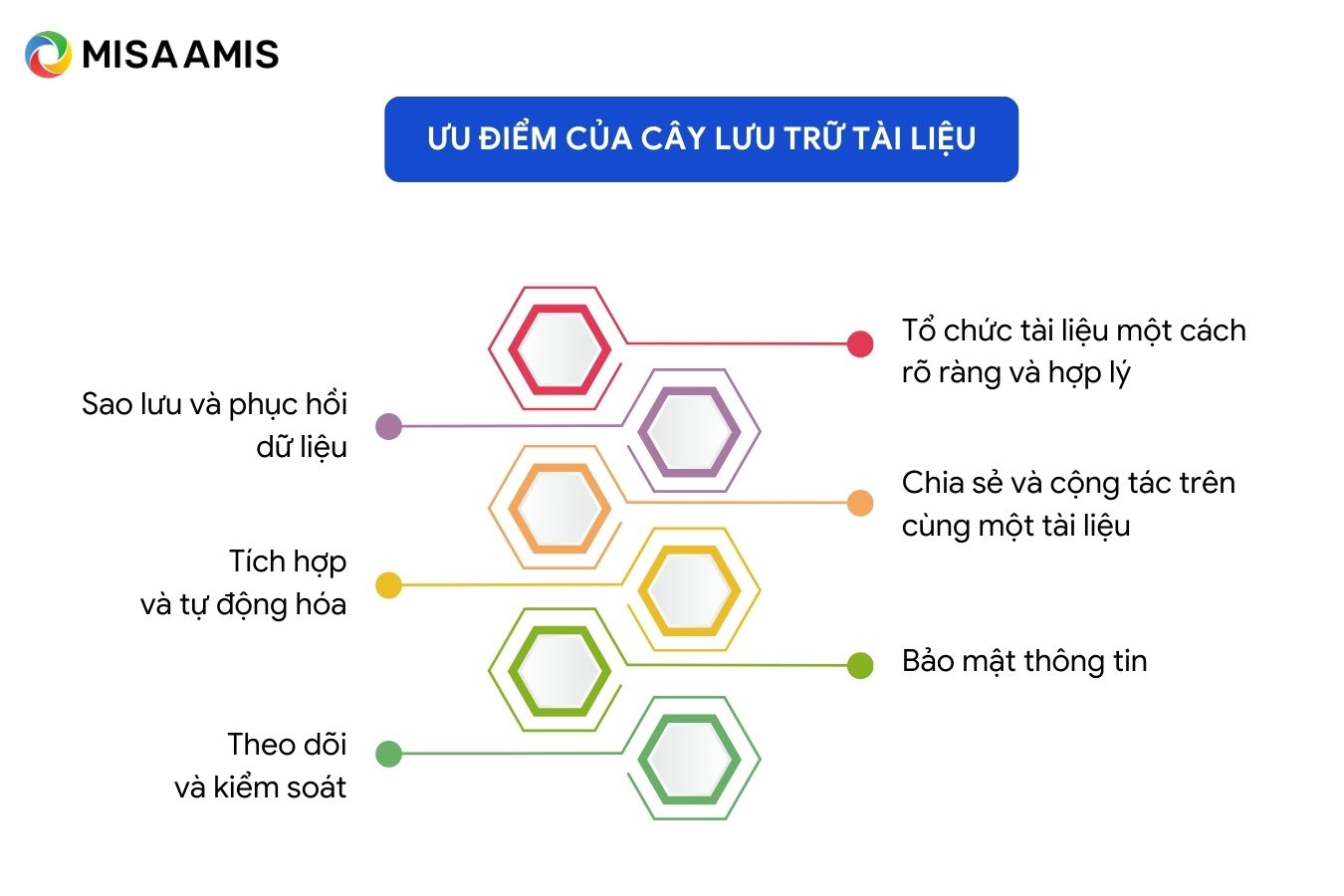 ưu điểm của cây lưu trữ tài liệu