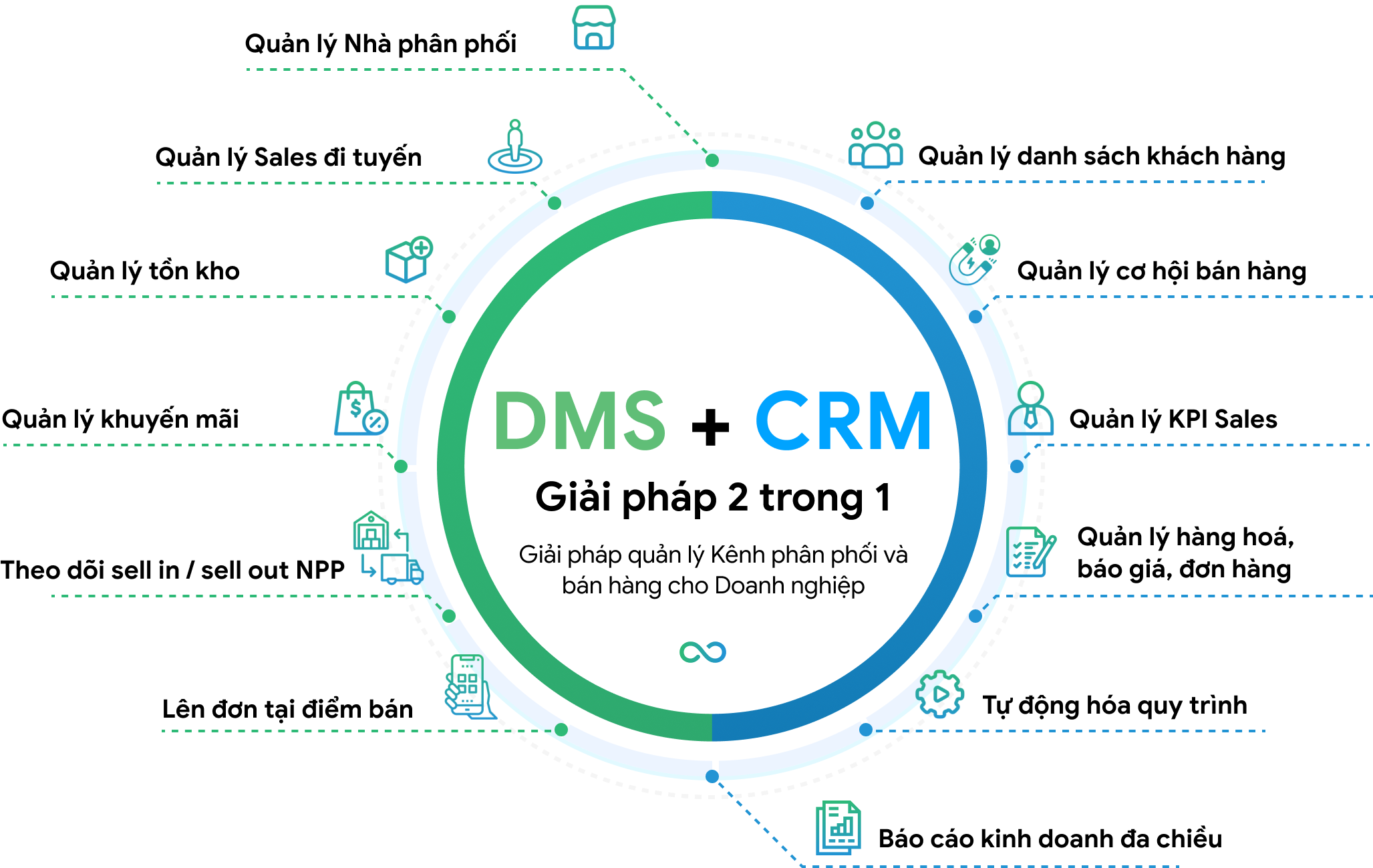 phần mềm dms amis