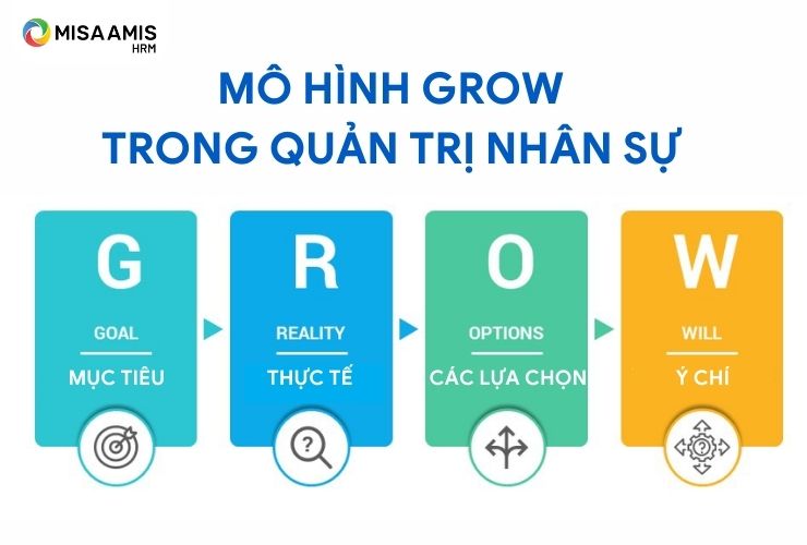 Cốt lõi của mô hình GROW
