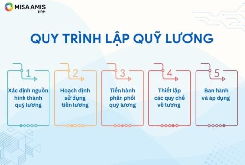 Lập quỹ lương gồm 5 bước cơ bản