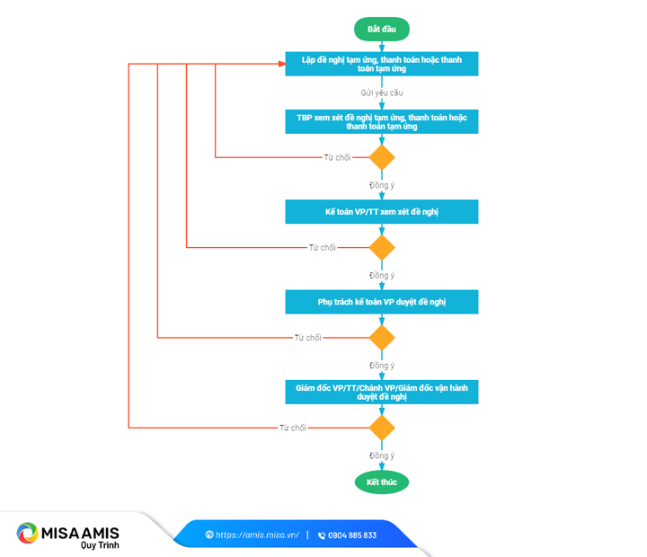 Quy trình thanh toán trên MISA AMIS Quy trình