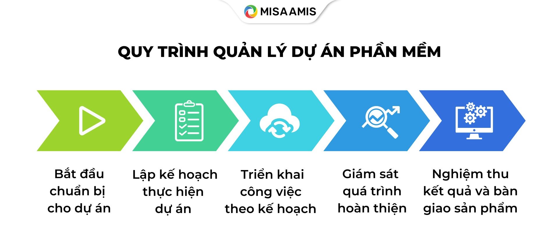 Quy trình triển khai dự án phần mềm