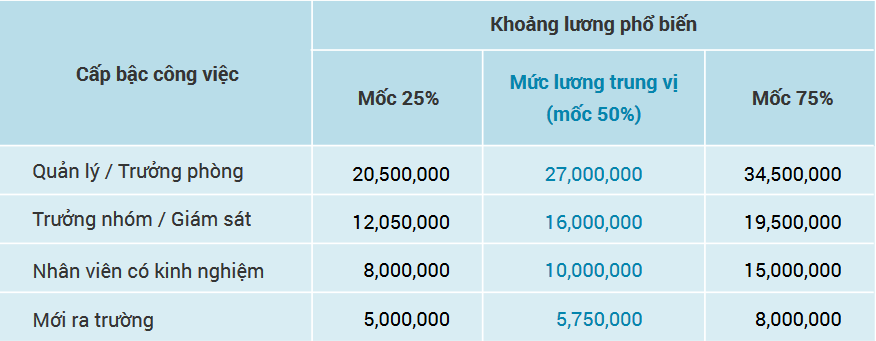 Cập nhật mức lương theo vị trí ngành Marketing 2023