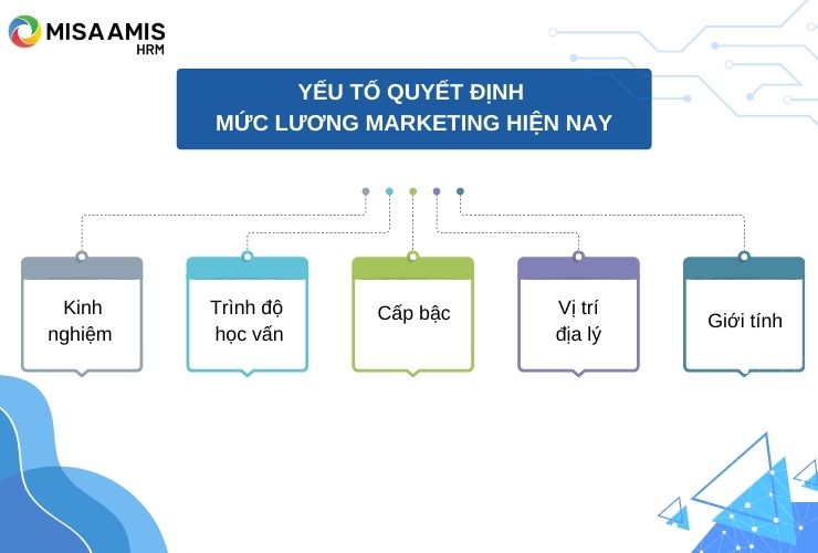 mức lương marketing