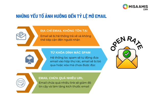 Cần tối ưu các yếu tố ảnh hưởng đến tỷ lệ mở Open Rate 