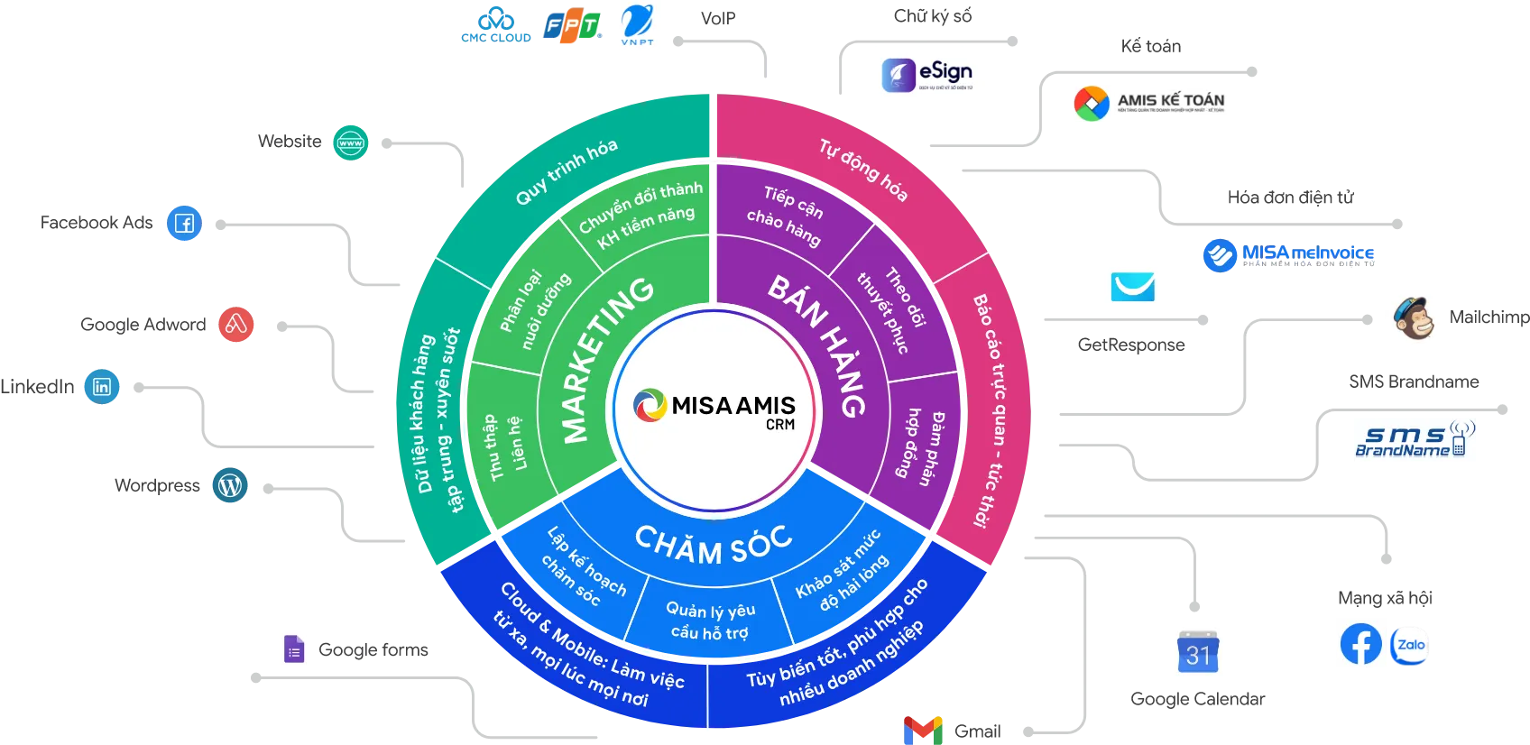 Phân hệ Marketing - Bán hàng