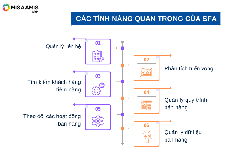 Tính năng quan trọng của phần mềm SFA