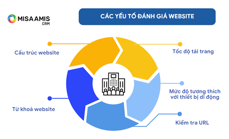 5 yếu tố quan trọng để đánh giá tình trạng website