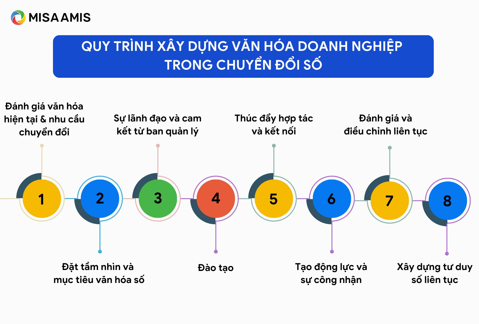 quy trình xây dựng văn hóa doanh nghiệp trong chuyển đổi số