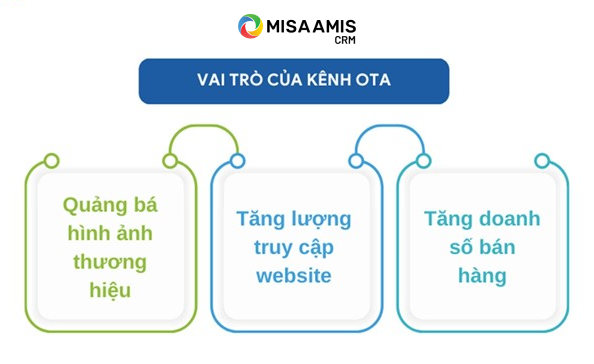 Vai trò của kênh OTA