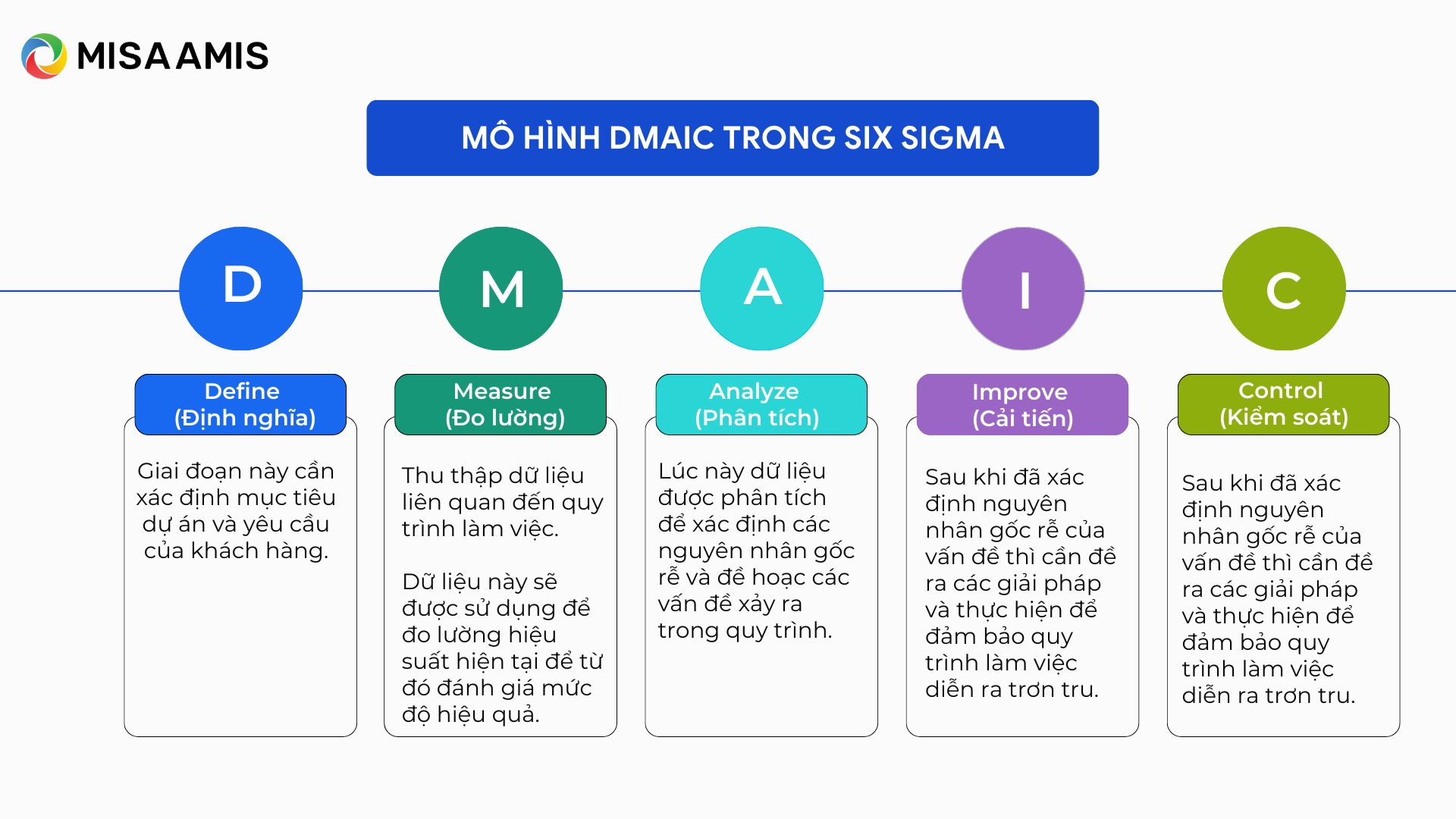 Mô hình DMAIC trong Six Sigma