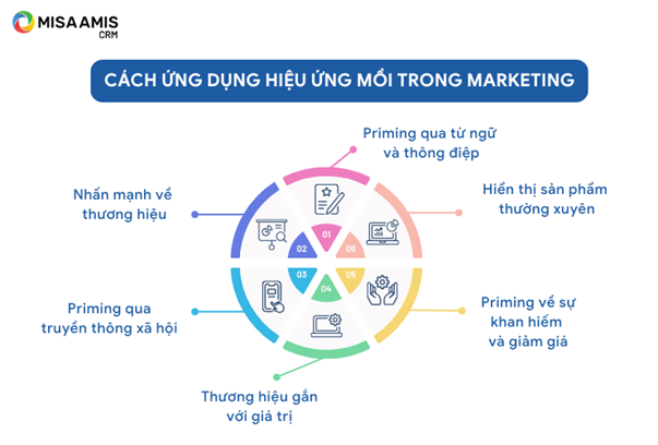 Cách ứng dụng hiệu ứng mồi trong Marketing