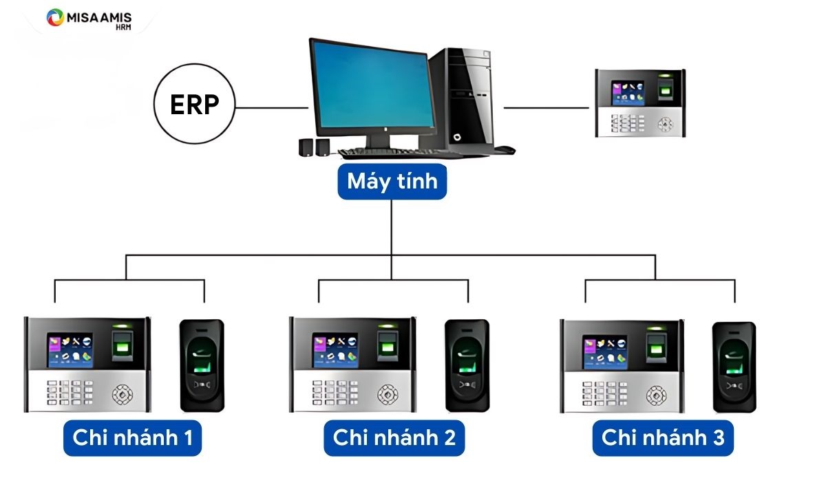 sơ đồ hệ thống chấm công đa điểm