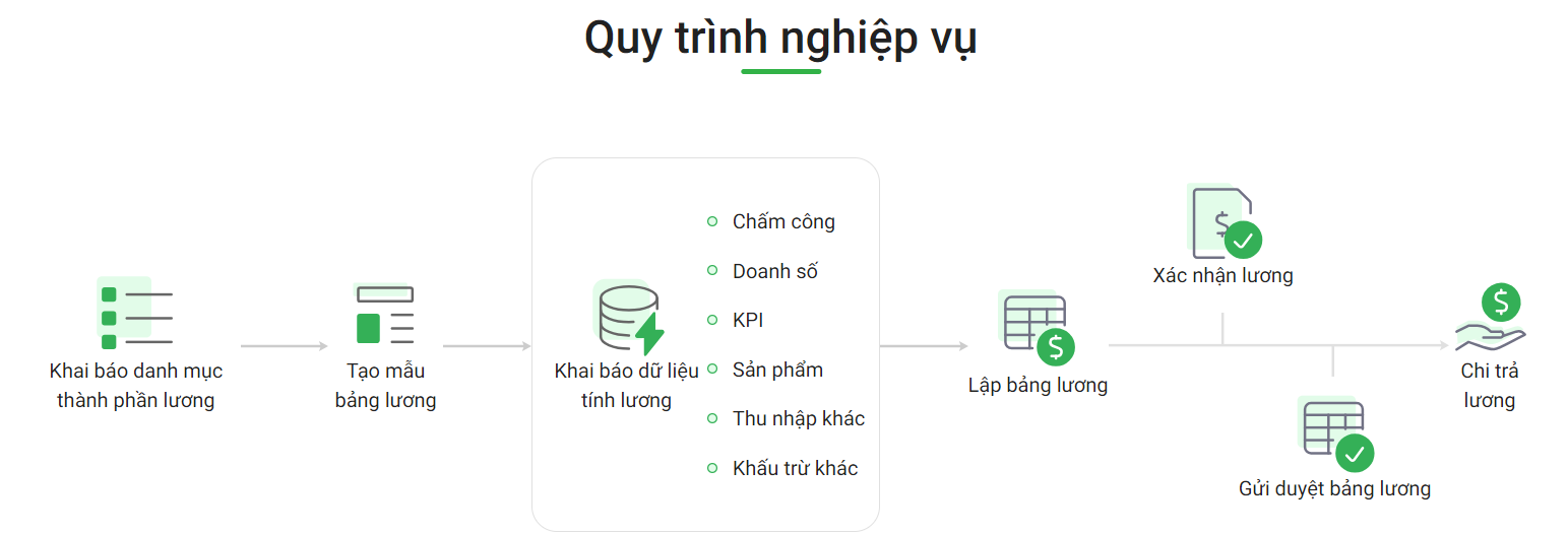 Toàn diện quy trình nghiệp vụ trên AMIS Tiền lương