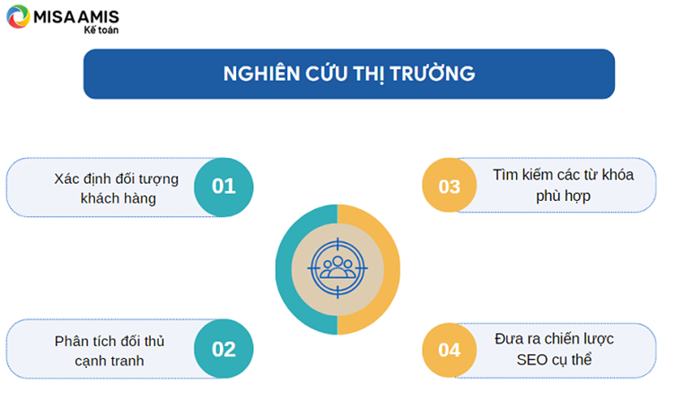 Nghiên cứu thị trường là bước không thể thiếu trong kế hoạch SEO