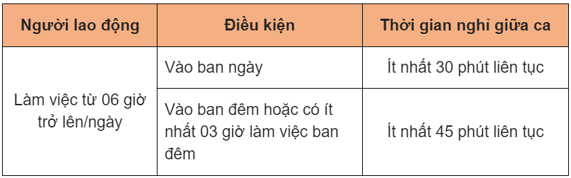 Quy định về thời gian nghỉ giữa giờ mà HR cần lưu ý khi sắp xếp lịch làm việc theo ca