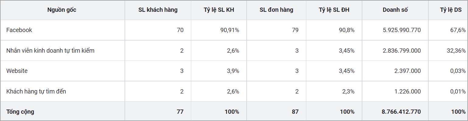 báo cáo doanh thu bán hàng theo nguồn gốc