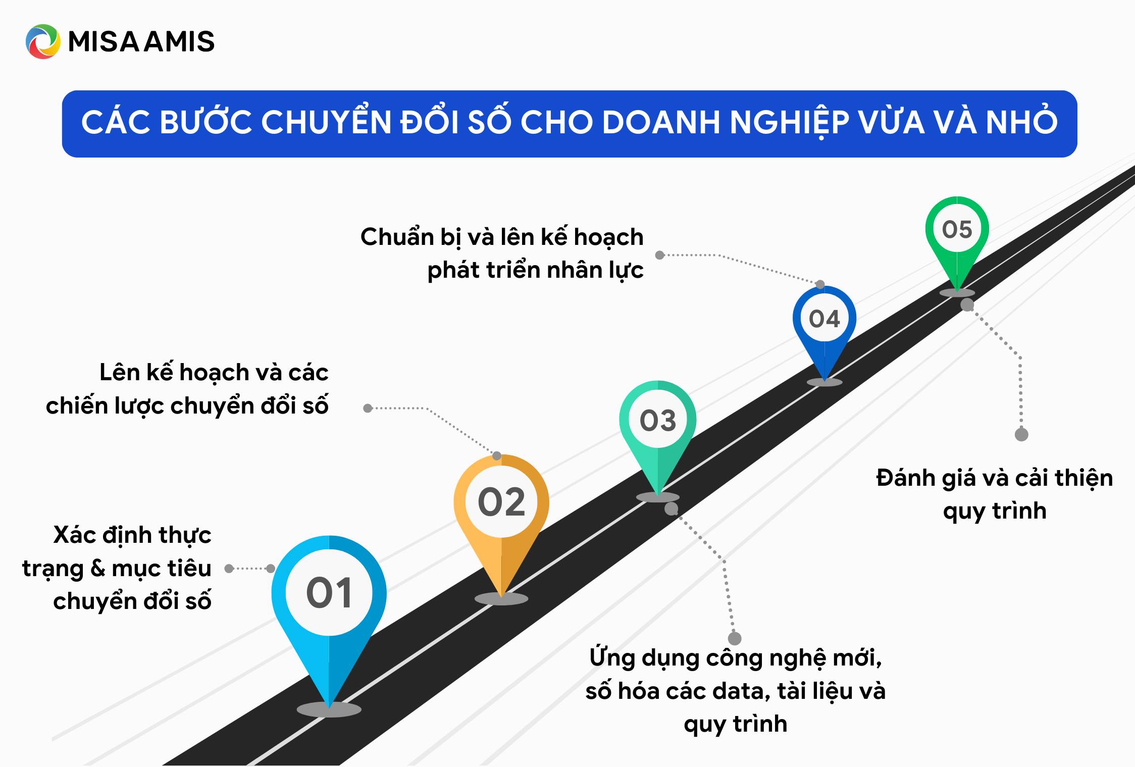 các bước chuyển đổi số cho doanh nghiệp vừa và nhỏ