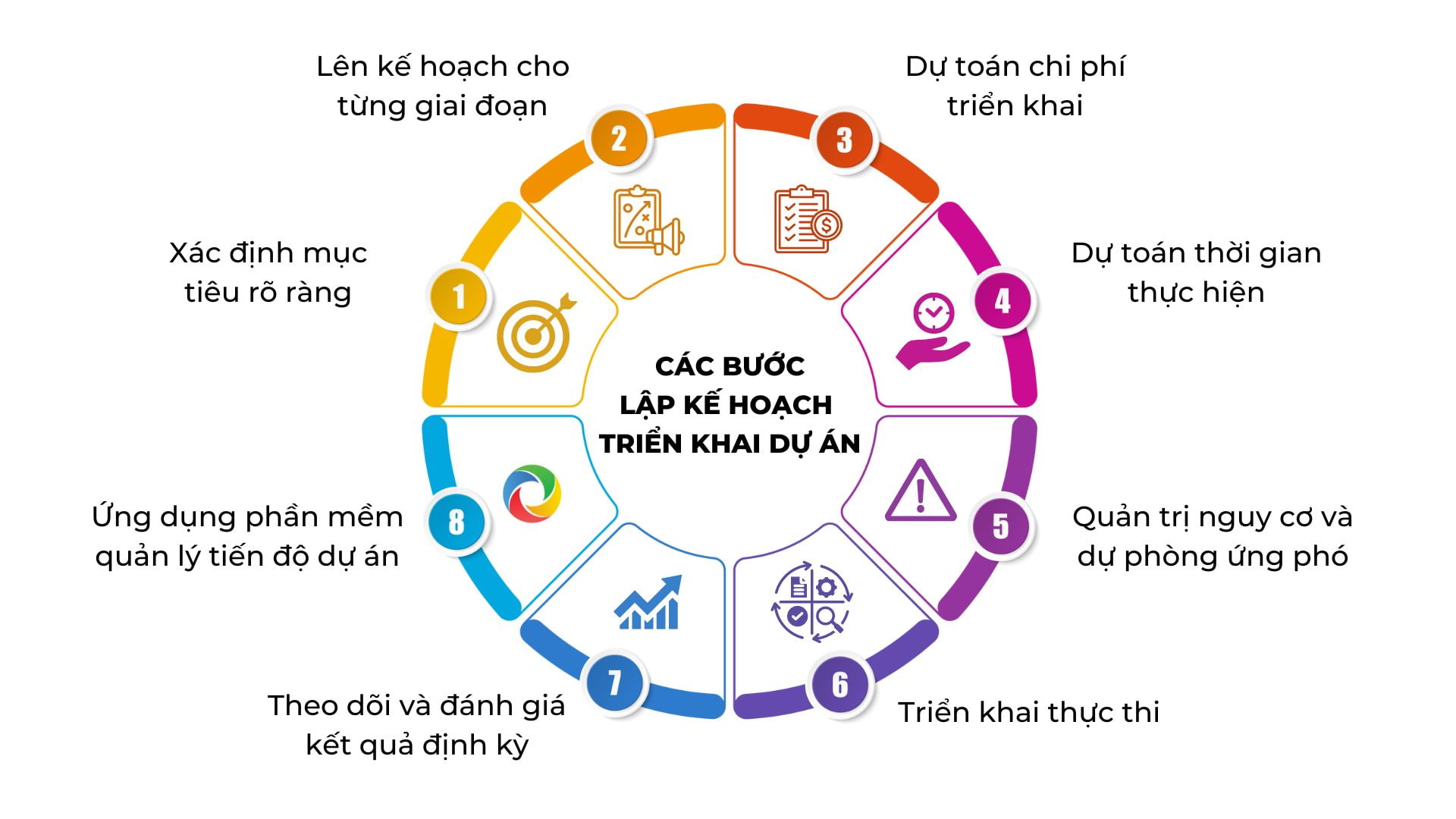 các bước lập kế hoạch triển khai dự án