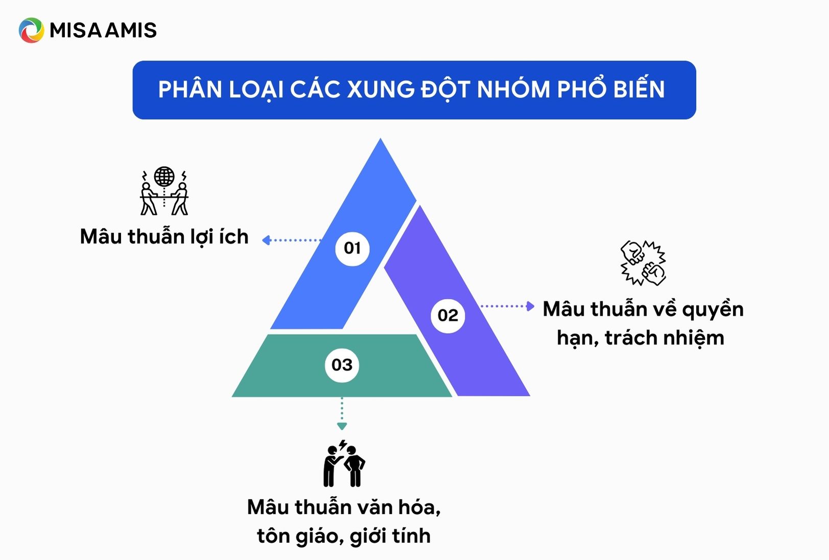 cách giải quyết xung đột nhóm phân loại