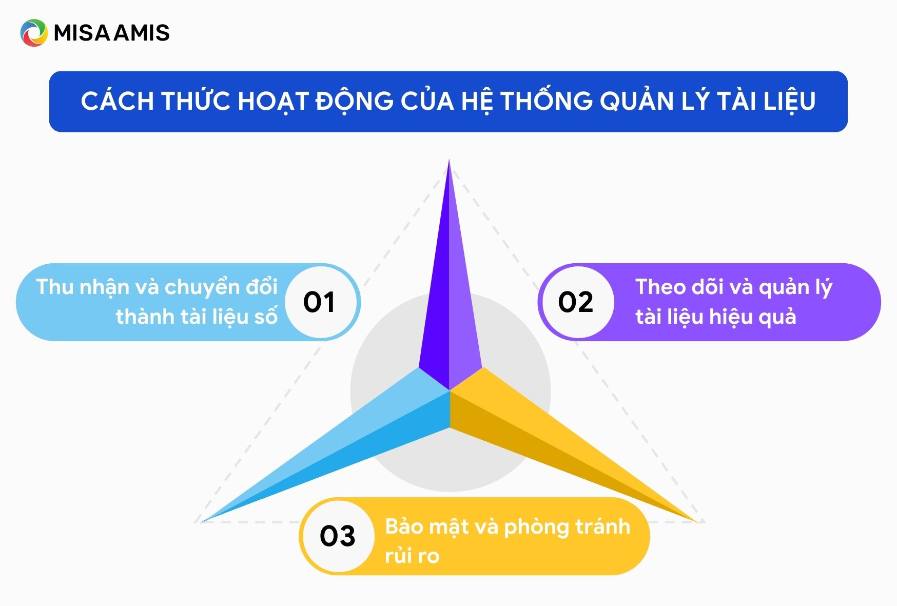 cách hoạt động của hệ thống quản lý tài liệu