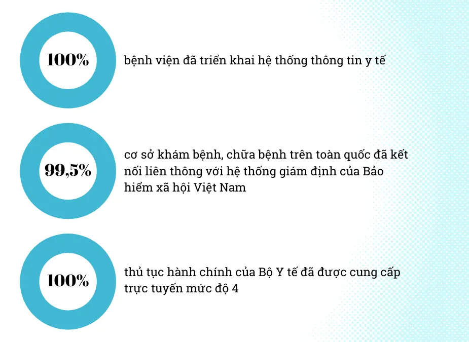 Kết quả đạt được trong quá trình chuyển đổi số trong y tế Việt Nam