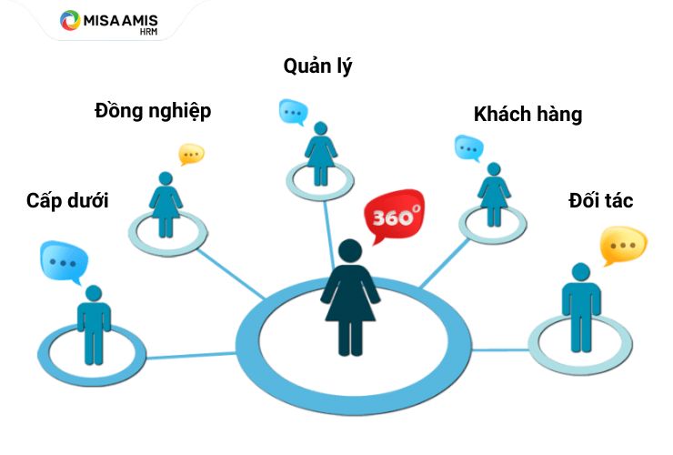 Đánh giá toàn diện 360 độ