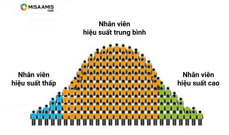 Nhân viên được xếp vào các nhóm cố định