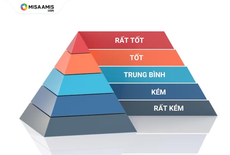 Kết quả đánh giá được thể hiện qua đồ thị trực quan