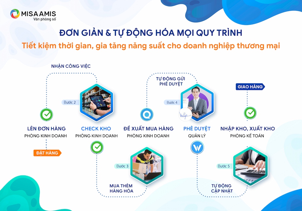 phần mềm chuyển đổi số doanh nghiệp thương mại