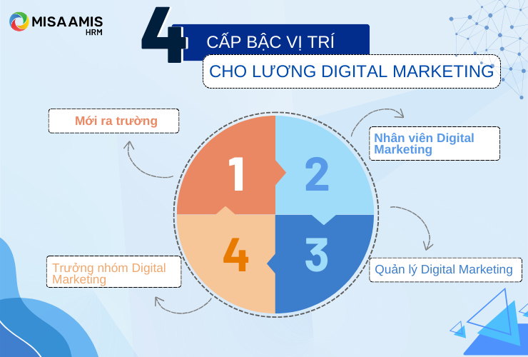 Lương Digital Marketing theo cấp bậc vị trí