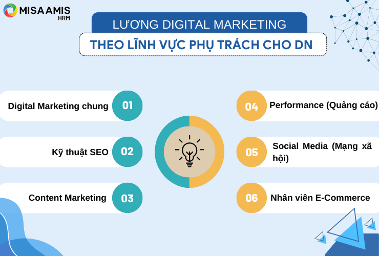 Lương Digital Marketing theo lĩnh vực phụ trách