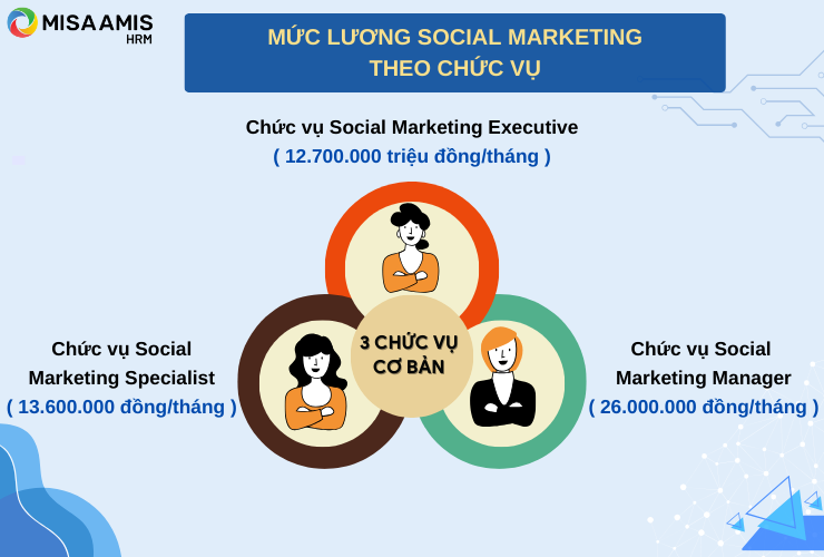 Mức lương Social Marketing theo chức vụ