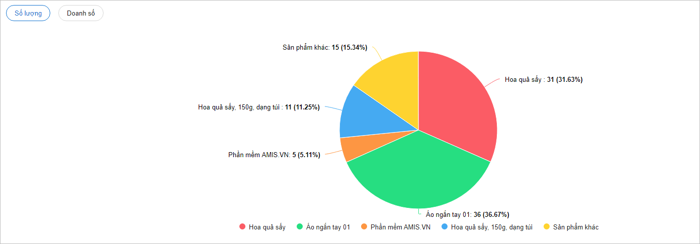 mẫu báo cáo doanh thu theo hàng hóa