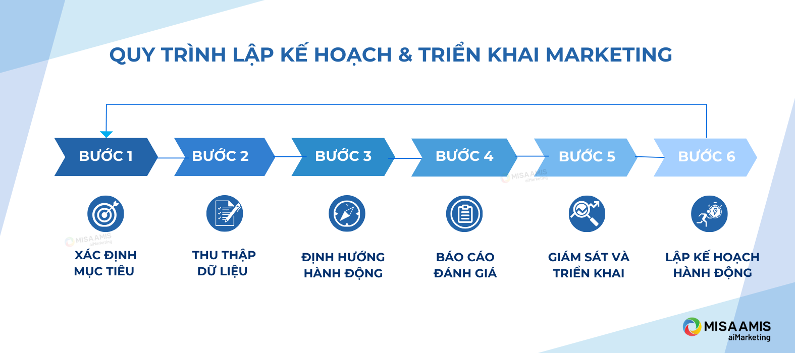 quy-trinh-lap-ke-hoach-marketing