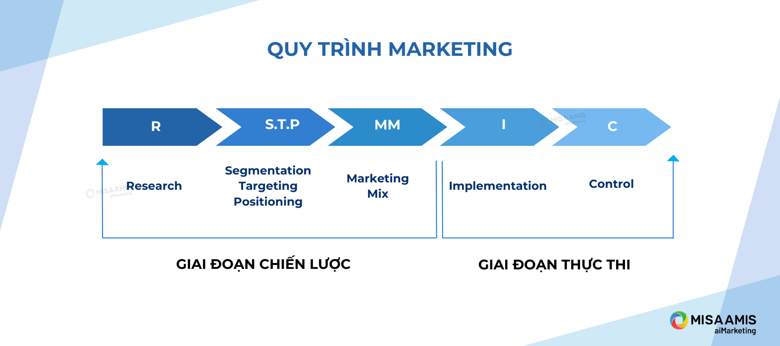 quy-trinh-marketing